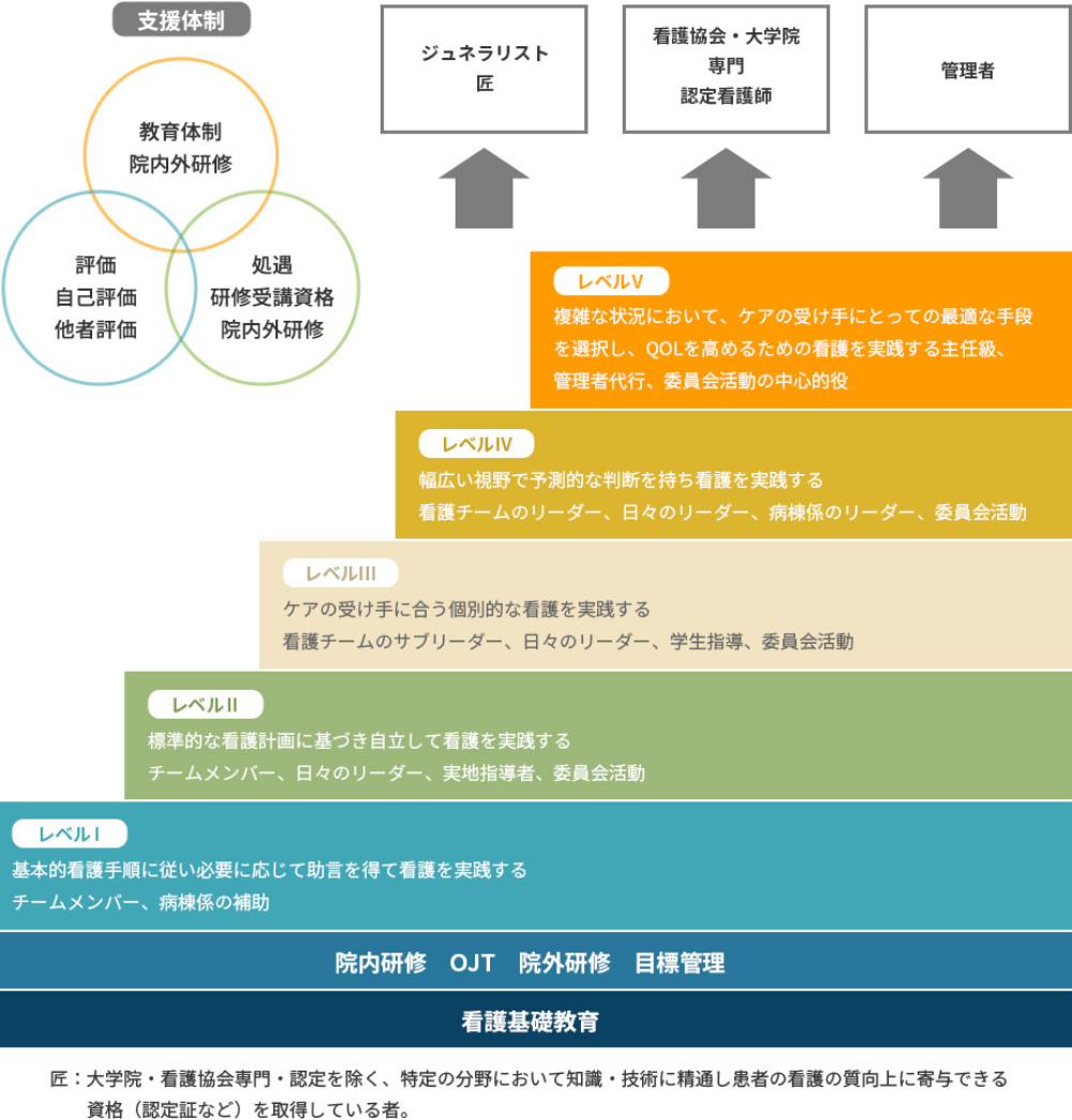 栄宏会小野病院キャリア開発概念図