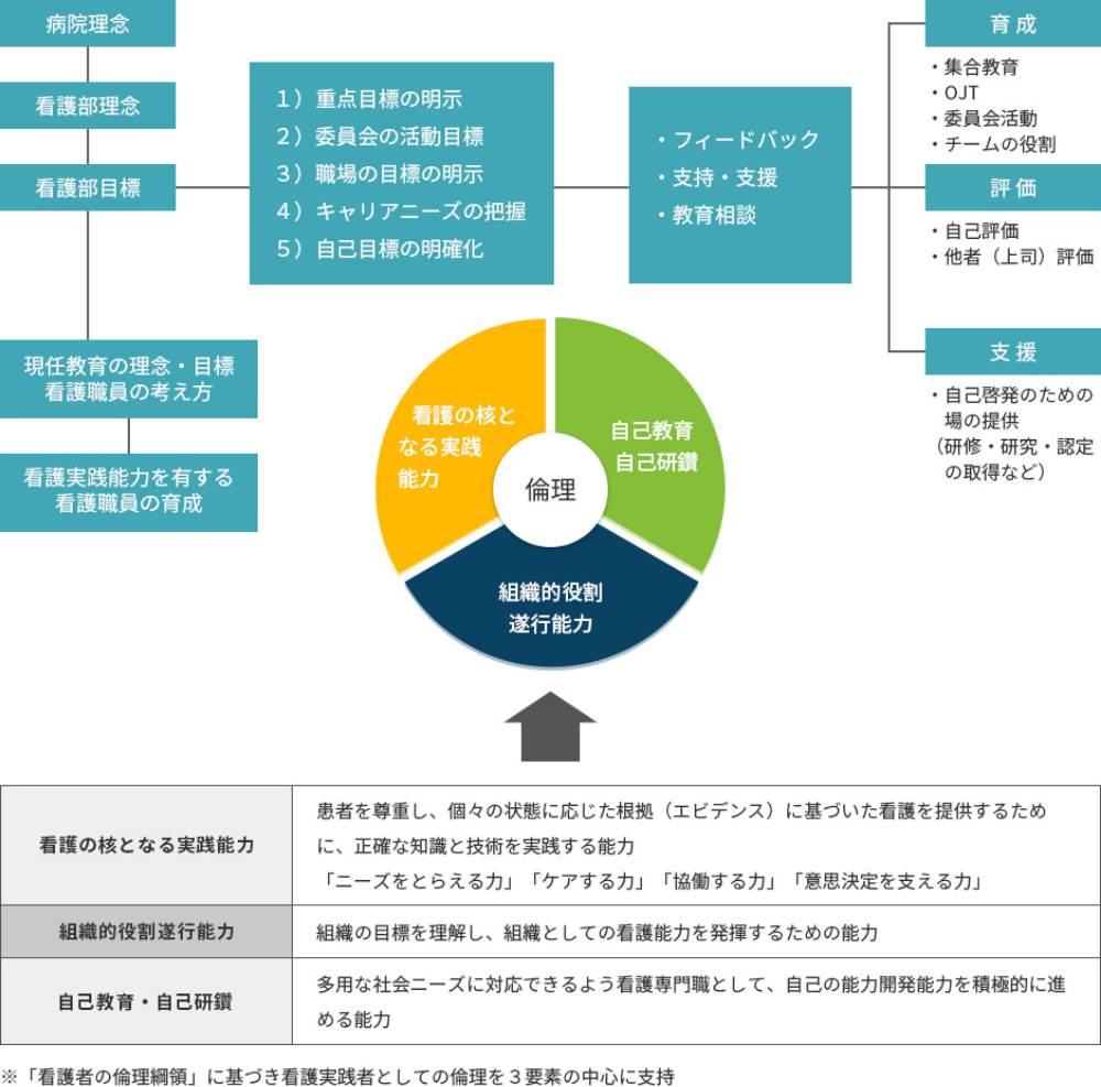 看護部キャリア育成モデル