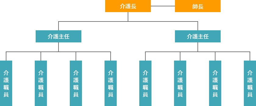 介護職員