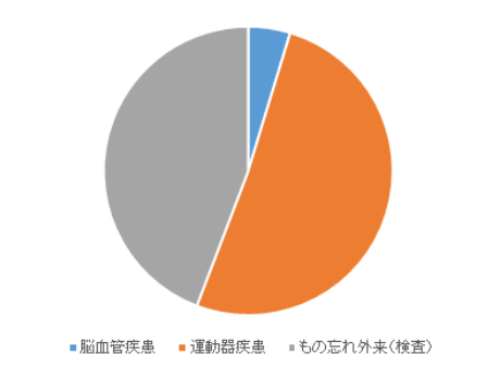 疾患別の内訳（2019年度）