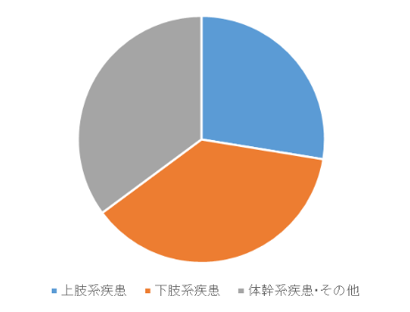 整形外科領域の内訳（2019年度）